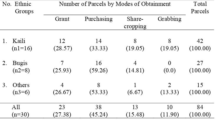 Table 2.  Modes of Land Obtainment by Ethnic Group in Sintuwu,  2001      (Survey, n = 30) 