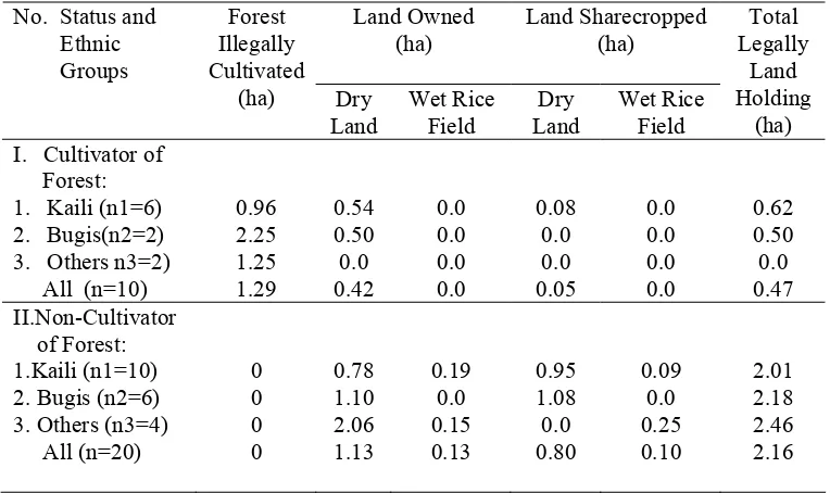 Table 4.   Average Land Holding among  Cultivator  and  Non-Cultivator  