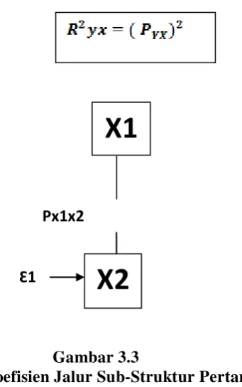 Gambar 3.3 Koefisien Jalur Sub-Struktur Pertama 