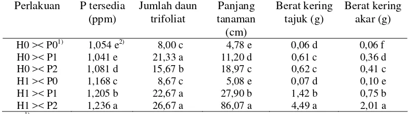 Tabel 2.Pengaruh interaksi asam humat dengan pupuk P terhadap P-tersedia, jumlah daun trifoliat, panjang tanaman, berat kering tajuk, dan berat kering akar kudzu tropika 