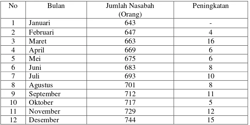 Tabel 1.1 Perkembangan jumlah nasabah Kredit Pensiunan pada PT. Bank Rakyat 