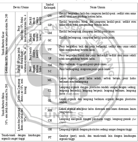 Tabel 2.3 Klasifikasi Tanah Sistem Unified (Das, 1995 : 71-72) 