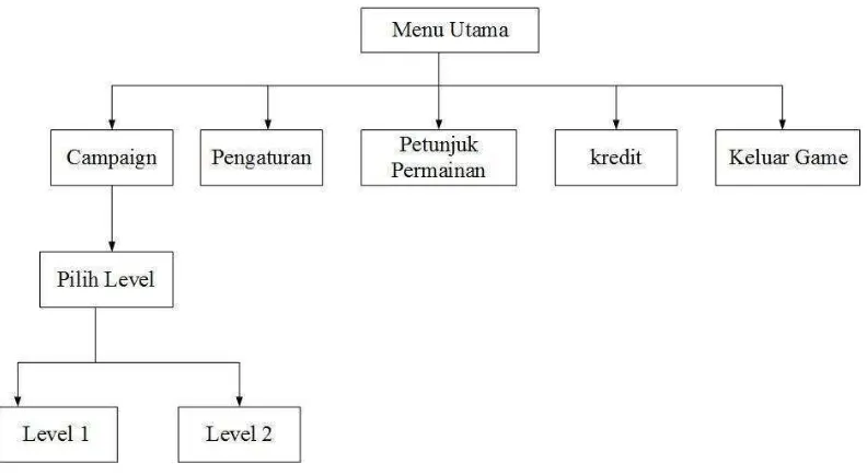 Gambar 4.21 Arsitektur Menu Game Defense of the Law 