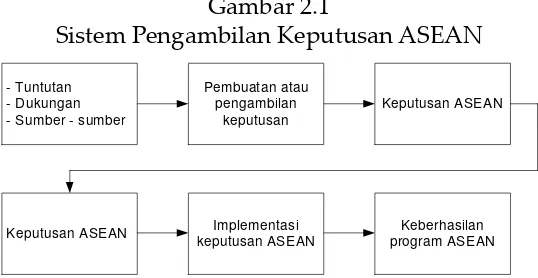 Gambar 2.1Sistem Pengambilan Keputusan ASEAN