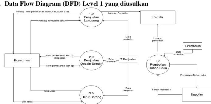 Gambar 4.2 Data Flow Diagram Level 1 Sistem yang Diusulkan 