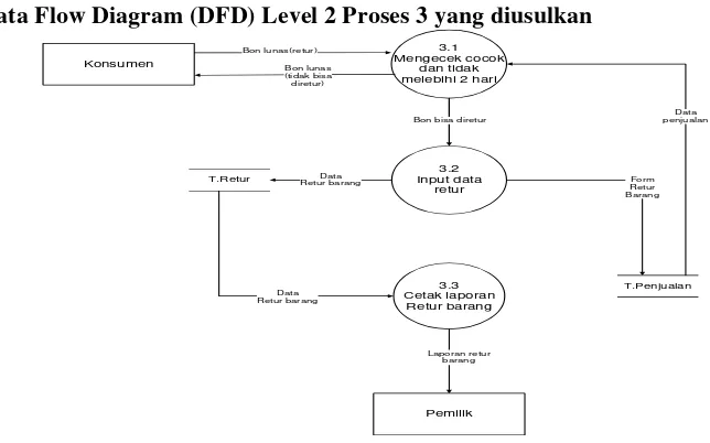 Gambar 4.6 Data Flow Diagram Level 2 Proses 4 Sistem yang Diusulkan 
