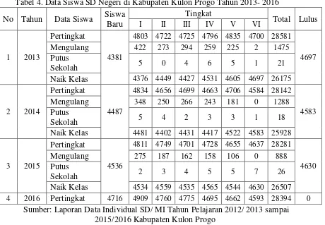 Tabel 4. Data Siswa SD Negeri di Kabupaten Kulon Progo Tahun 2013- 2016 