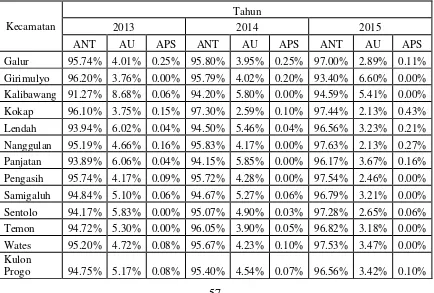 Tabel 5. Angka Persentase Data Siswa SD Negeri di Kabupaten Kulon Progo Tahun 2013- 2016 