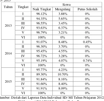 Tabel 9. Angka Persentase Data Siswa SD Negeri di Kecamatan Girimulyo Tahun 2013- 2015 