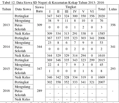 Tabel 12. Data Siswa SD Negeri di Kecamatan Kokap Tahun 2013- 2016 