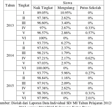 Tabel 13. Angka Persentase Data Siswa SD Negeri di Kecamatan Kokap Tahun 2013- 2015 