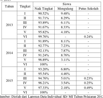 Tabel 19. Angka Persentase Data Siswa SD Negeri di Kecamatan Panjatan Tahun 2013- 2015 