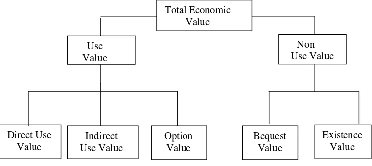 Tabel 7 Definsi Total Nilai Ekonomi (TEV)