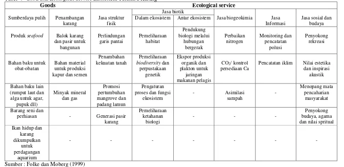 Tabel 9 Good and Ecological Service Ekosistem Terumbu Karang