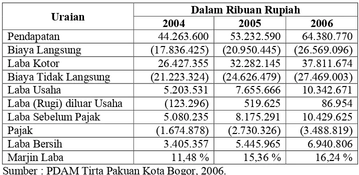 Tabel 1. Perkembangan Laba Rugi Tahun 2004-2006