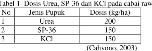 Tabel 1  Dosis Urea, SP-36 dan KCl pada cabai rawit 