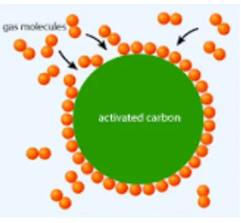 Gambar 3.   Penyerapan gas molekul oleh arang aktif 