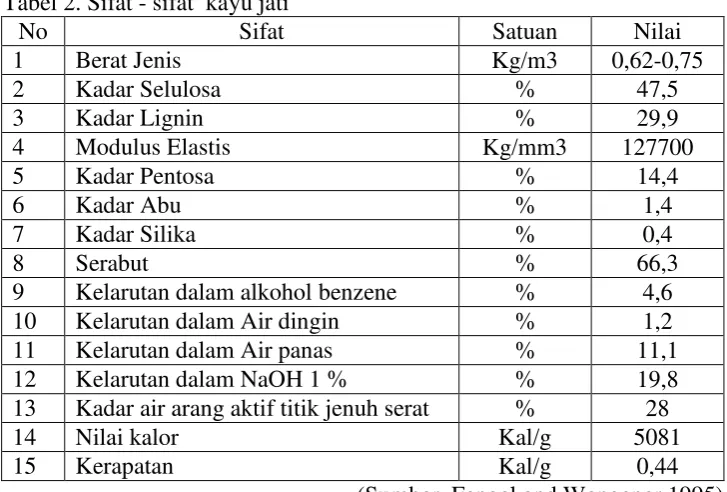 Tabel 2. Sifat - sifat  kayu jati 