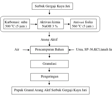 Gambar 1.   Diagram Alir pembuatan Arang aktif Serbuk Gergaji Kayu Jati dalam bentuk pupuk granul Slow release fertilizer 
