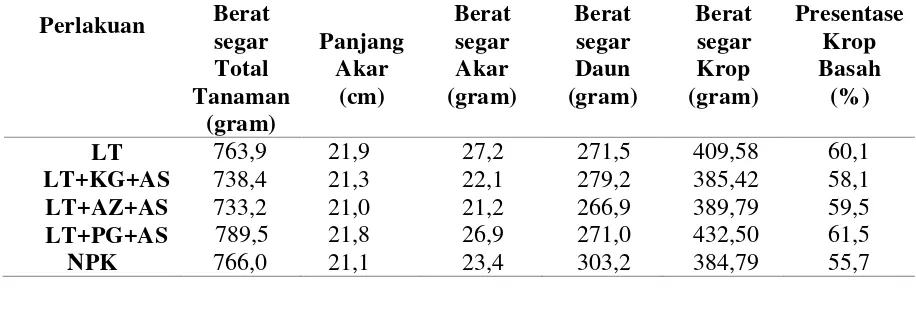 Tabel 2. Rerata berat segar akar (gram), berat segar daun (gram), berat segar krop (gram), dan berat segar tanaman (gram) 