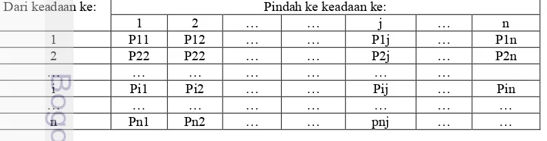 Tabel 4 Transisi Matriks Markov Chain 