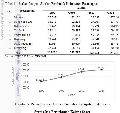 Tabel 11. Perkembangan Jumlah Penduduk Kabupaten Bantanghari  