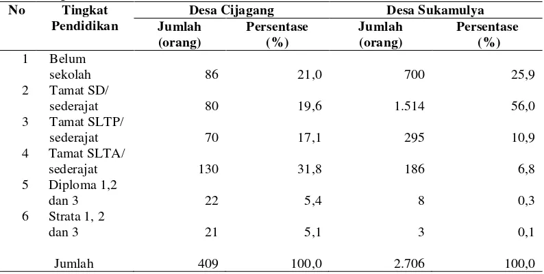 Tabel 6  Jumlah penduduk Desa Cijagang dan Desa Sukamulya menurut tingkat   pendidikan  