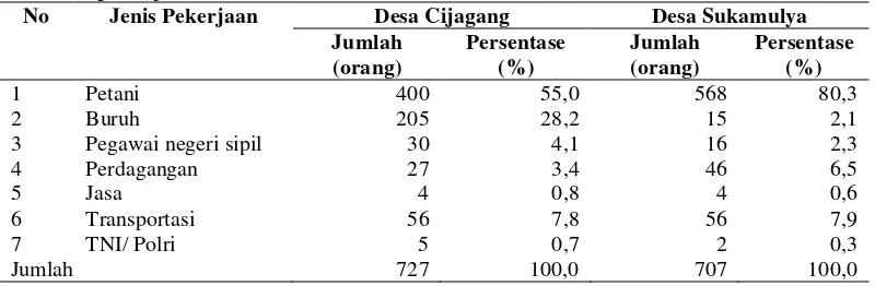 Tabel 7  Jumlah tenaga kerja di Desa Cijagang dan Desa Sukamulya menurut jenis pekerjaan 