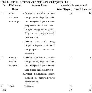 Tabel 8   Jumlah Informan yang melaksanakan kegiatan ritual         