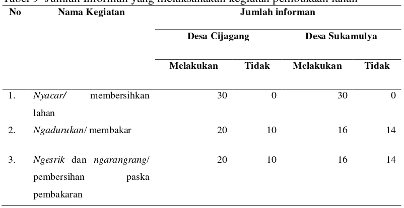 Tabel 9  Jumlah Informan yang melaksanakan kegiatan pembukaan lahan  
