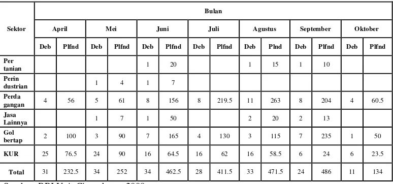 Tabel 2. Posisi Kupedes di BRI Unit Cigombong Per Sektor Periode April-Otober 2008 (dalam 000000 rupiah) 