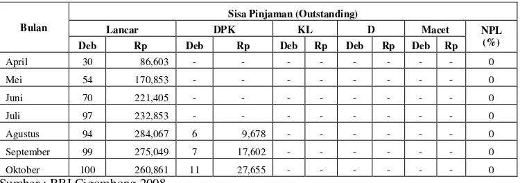 Tabel 4. Laporan Nasabah KUR Per Kolektibilitas Periode April – Oktober 2008 (dalam 000 rupiah) 