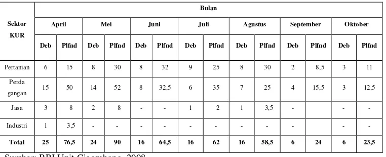 Tabel 5. Posisi KUR di BRI Unit Cigombong Menurut Sektor Ekonomi Periode April - Oktober 2008 (dalam 000000 rupiah) 