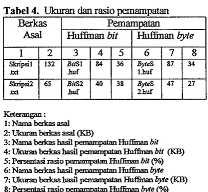 Tabel 4. Ukuran dan rasio pemampatan 