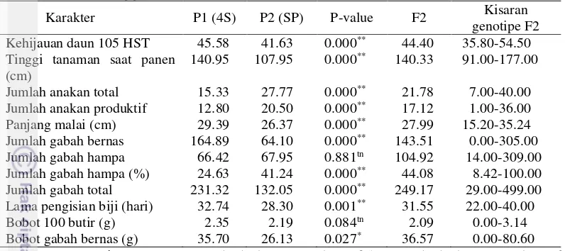 Tabel 2  Nilai tengah karakter agronomi tetua IPB 4S, Situ Patenggang dan F2 
