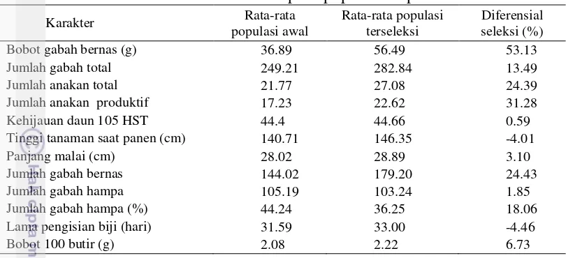 Tabel 6  Diferensial seleksi multikarakter pada populasi F2 padi 