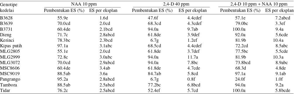 Tabel 2. Perkembangan ES primer membentuk ES sekunder tiga genotipekedelai dalam media induksi embrio somatik (ES) denganpenambahan NAA dan 2,4-D