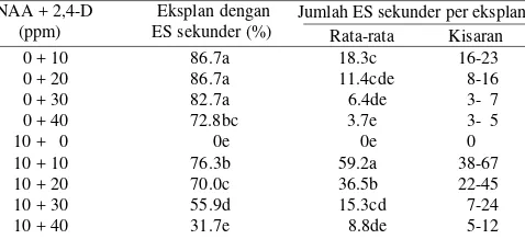Tabel 4.  Perkembangan embrio somatik (ES) genotipe kedelai B3731 dalammedia perkecambahan dengan penambahan GA3 dan BAP