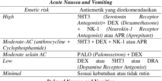 Tabel 2.2 Pedoman Terapi Farmakologi acute dan delayed 