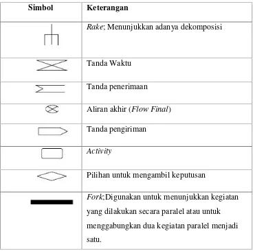 Tabel 2.2 Notasi Activity Diagram (Lanjutan).