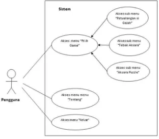 Gambar 3.2 Use Case Diagram