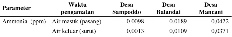 Tabel 8.  Hasil pengukuran air yang masuk ke  tambak dan air buangan dari tambak rumput laut di Kota Palopo 