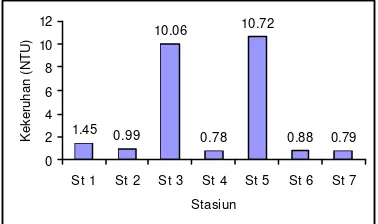 Gambar 9  Kisaran nilai TSS (mg/l) pada stasiun pengamata n. 