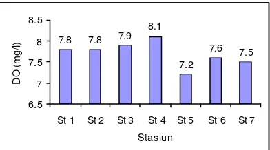 Gambar 14  Kisaran nilai DO (mg/l) pada stasiun pengamata n. 