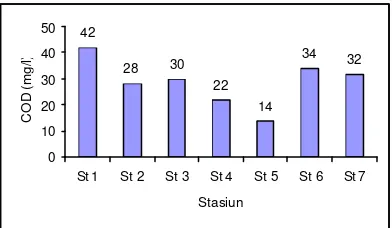 Gambar 17  Kisaran nilai COD (mg/l) pada stasiun pengamatan. 