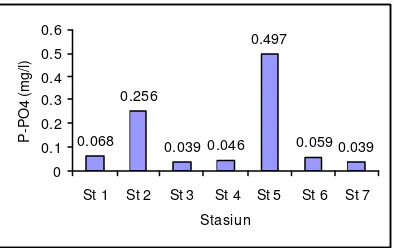 Gambar 20  Kisaran nilai silikat (mg/l) pada stasiun pengamatan. 