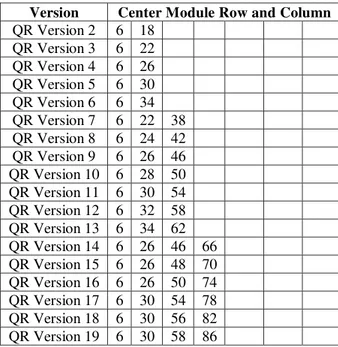 Tabel 2.9 Kordinat penempatan allignment pattern  Version  Center Module Row and Column  QR Version 2  6  18  QR Version 3  6  22  QR Version 4  6  26  QR Version 5  6  30  QR Version 6  6  34  QR Version 7  6  22  38  QR Version 8  6  24  42  QR Version 9