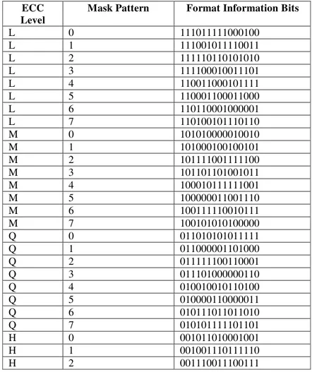 Tabel 2.11 Format information string  ECC 