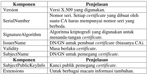 Tabel 2.18 Komponen attribute certificate 