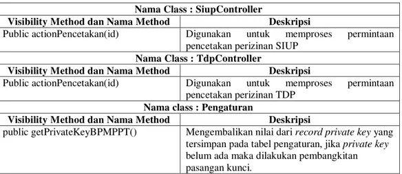Tabel 4.1 Implementasi perubahan pada class SIMPPTSP  Nama Class : SiupController 